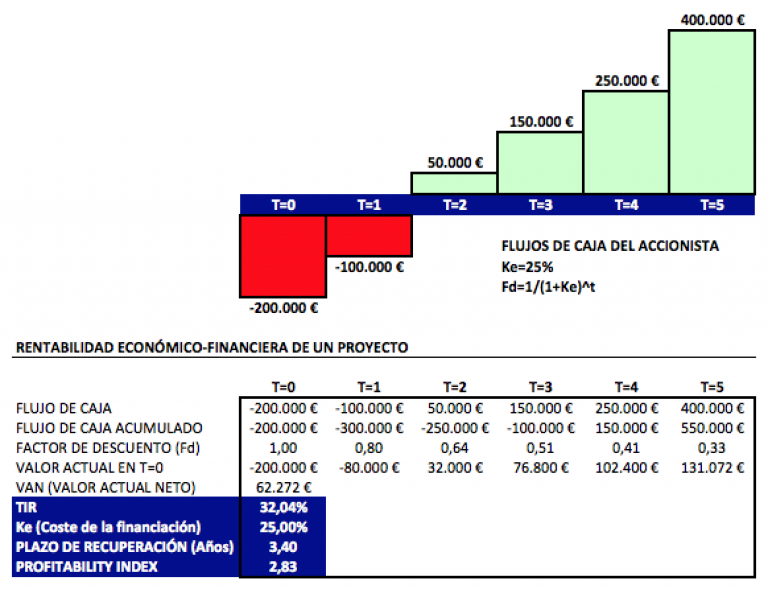 Project Profitability Analysis with Profitability Index Calculation